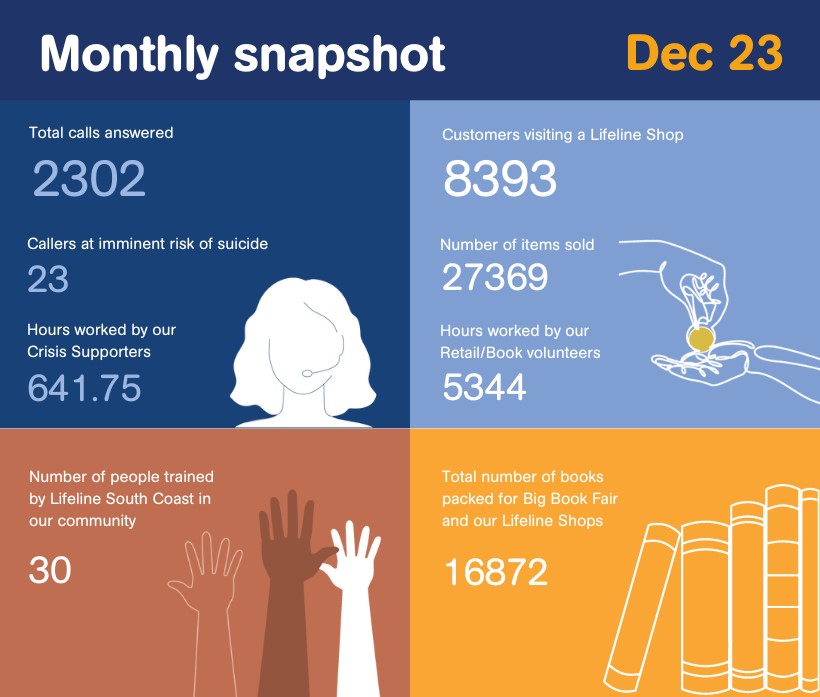 Lifeline South Coast's monthly snapshot for December.