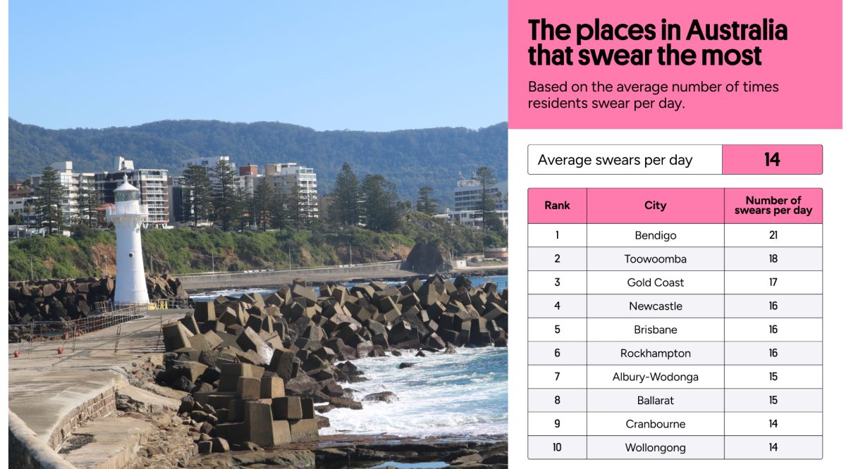 The table showing the Australian cities where people swear the most.