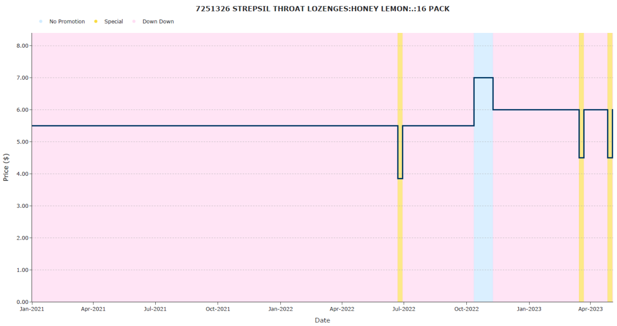 Graph showing the pricing of strepsil throat lozenges by Coles.