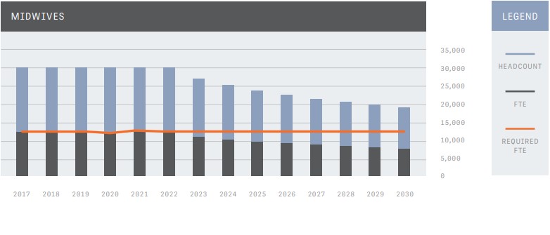 Effect of 10 per cent annual leavers rate on midwife number 2023-2030 graphic